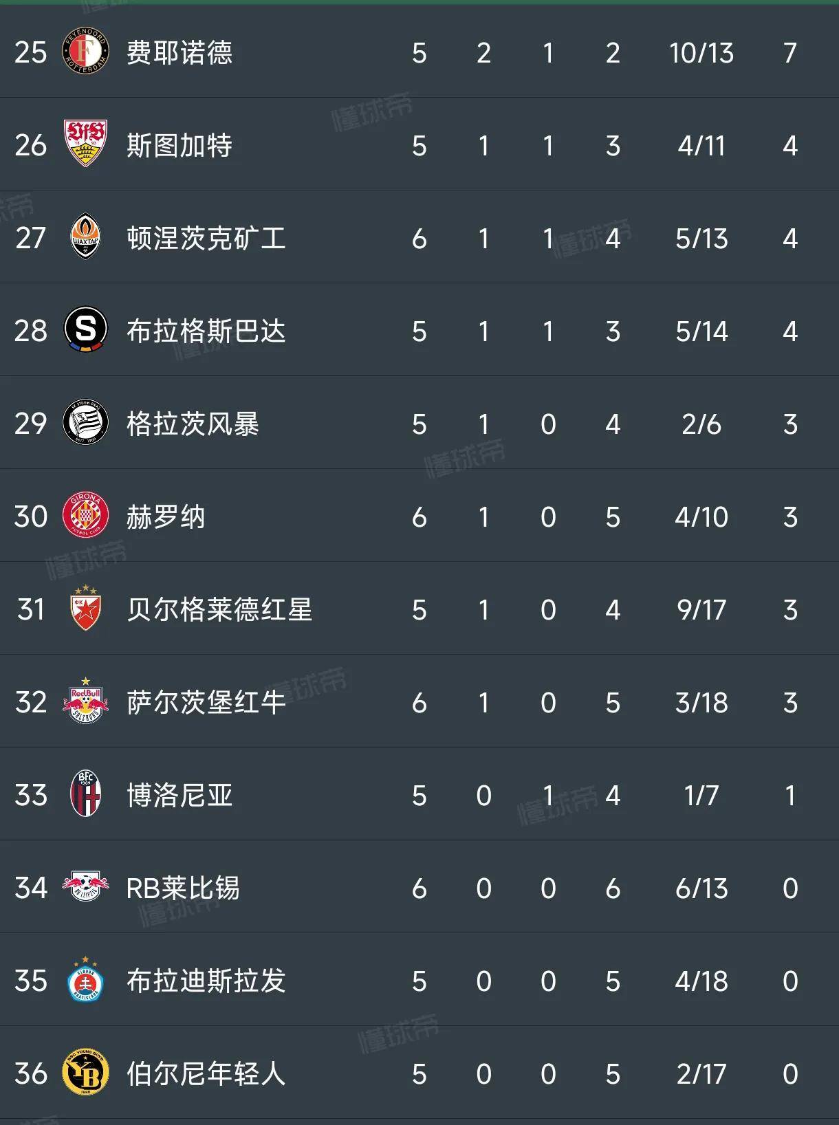 关于皇马暂时排名联赛榜首，领跑积分榜的信息